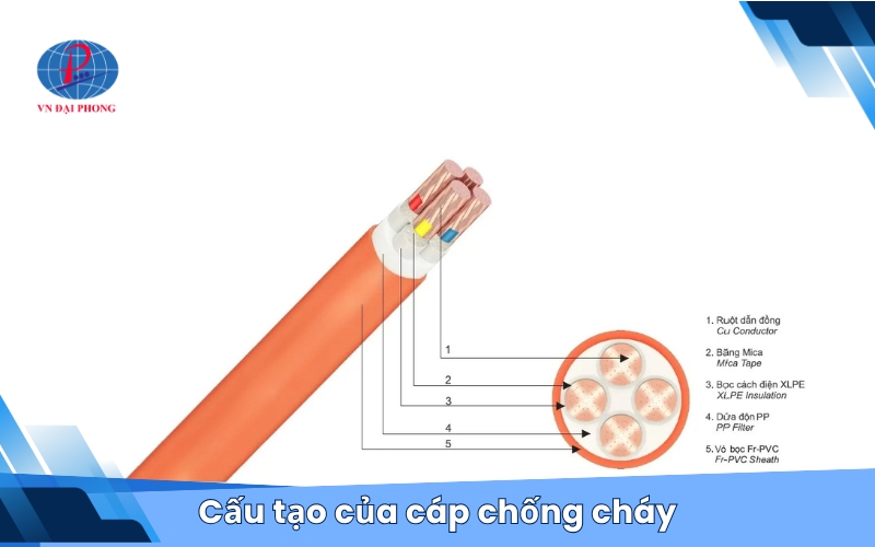 Cấu tạo của cáp chống cháy